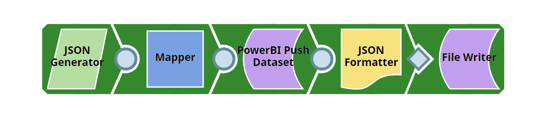 Create a new dataset pipeline overview