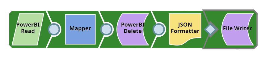 Delete a dataset pipeline overview