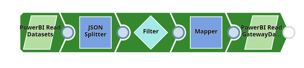 Retrieve dataset refresh schedules pipeline overview