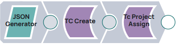 Pipeline consisting of JSON Generator Snap, Tc Create Snap and Tc Project Assign Snap.