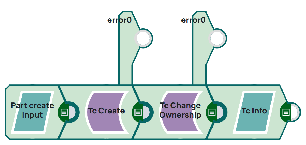 Pipeline including 4 snaps to demonstrate creation of a part and ownership change.