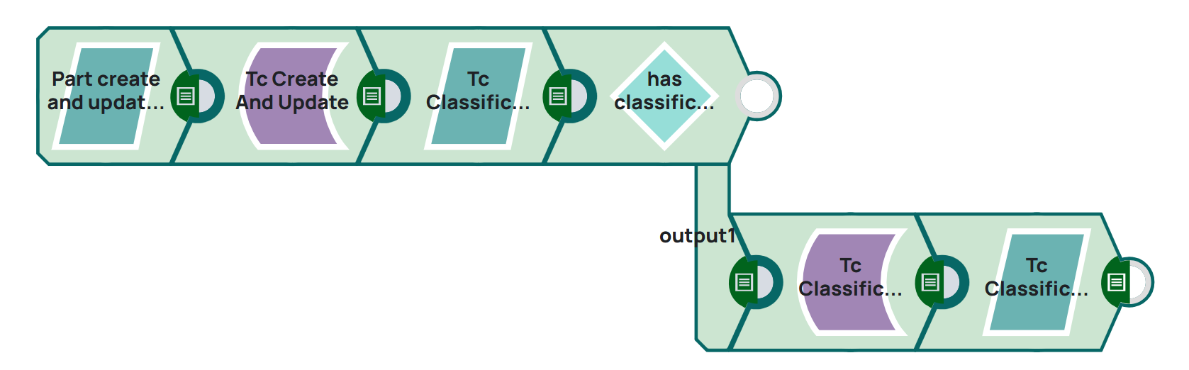 Pipeline consisting of six snaps to demonstrate a classification use case.