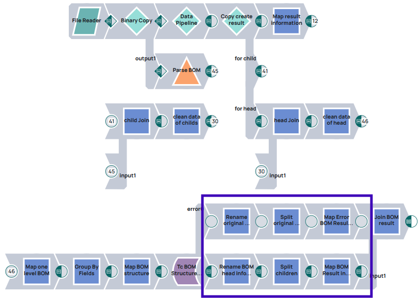 Pipeline described till now and next Snaps for handling success or error case of BOM creation.