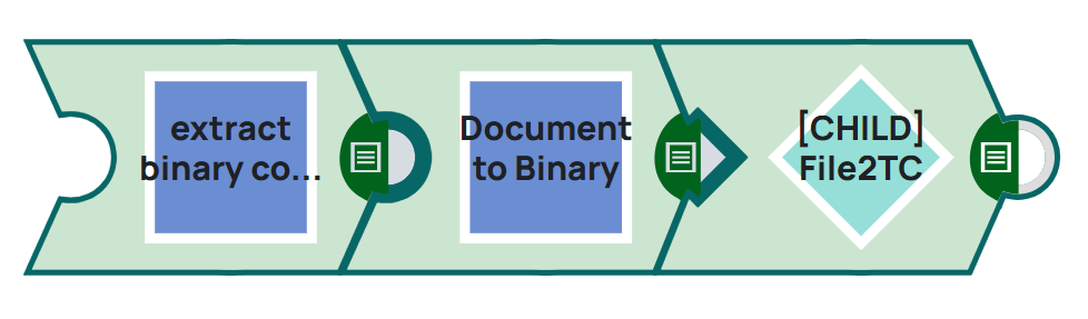 Child pipeline consisting of three snaps to reduce JSON document to content and transform it to binary before sending it to another child pipeline.