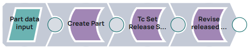 Pipeline sonsisting of JSON Generator Snap, Tc Create Snap, Tc Set Release Status Snap and Tc Revise Snap.