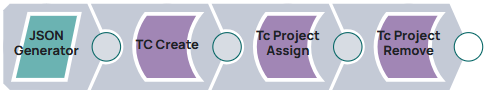Pipeline consisting of JSON Generator Snap, Tc Create Snap, Tc Project Assign Snap and Tc Project Remove Snap.