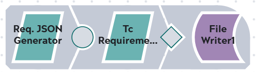 Pipeline consistent of JSON Generator Snap, Tc Requirement Download Rich Content Snap and File Writer Snap.