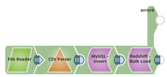 File Reader to Redshift Bulk Load Pipeline