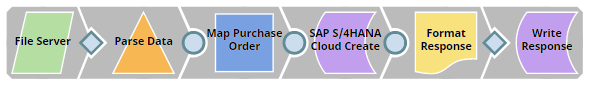 Synchronizing Purchase Order to SAP S/4HANA Cloud Pipeline