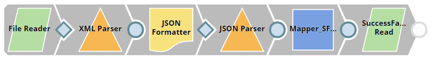 Fetching User Details from SuccessFactors
