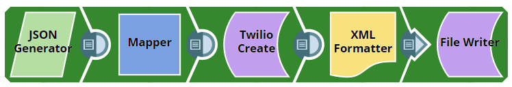 Twilio Create message pipeline overview