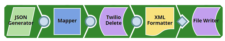 Twilio Delete message pipeline overview