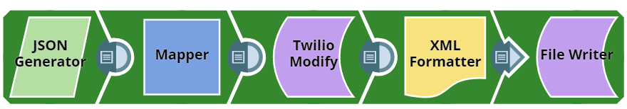 Twilio Modify message pipeline overview