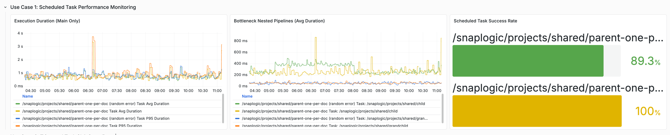 Scheduled Task performance dashboard showing execution duration, bottleneck nested pipelines, and success rate