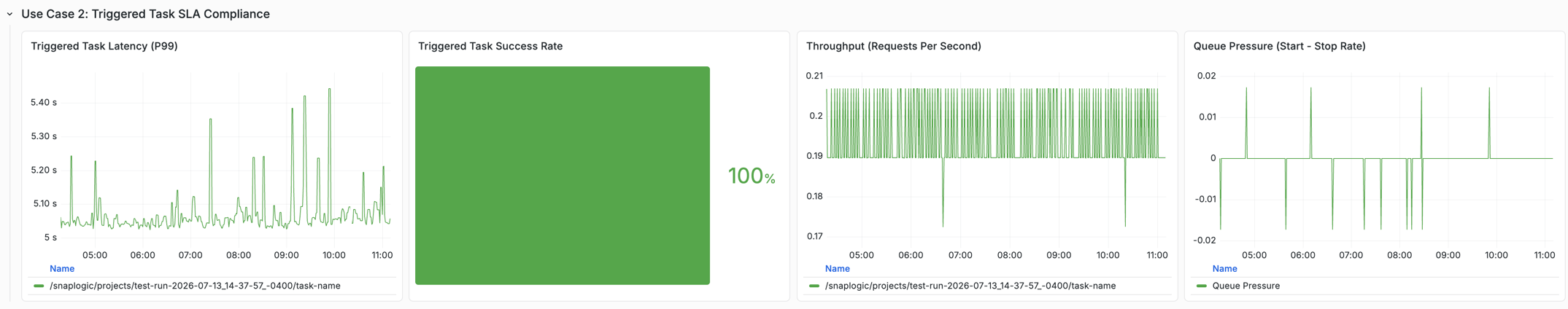 Triggered Task SLA dashboard showing P99 latency, success rate, throughput, and queue pressure