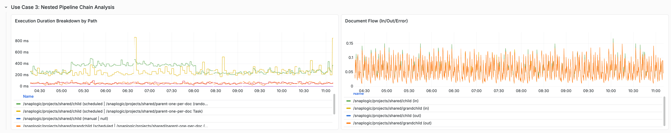 Nested pipeline chain analysis dashboard showing duration breakdown by path and document flow