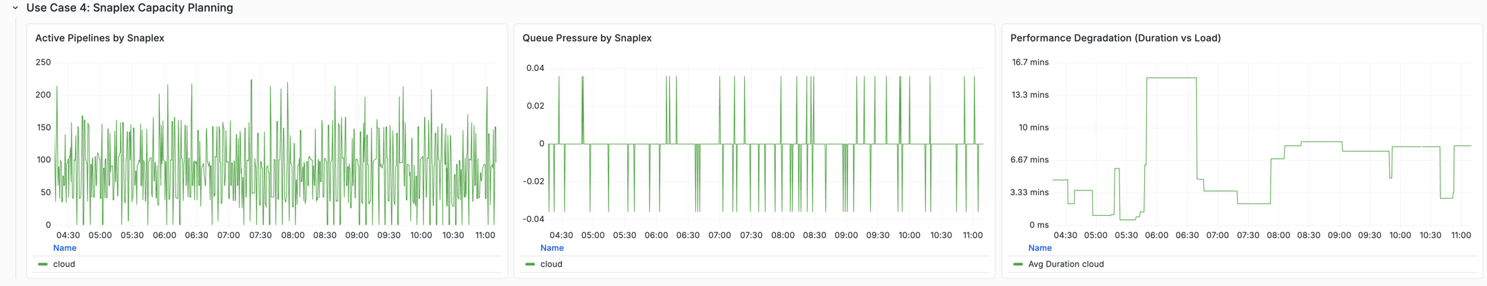 Snaplex capacity planning dashboard showing active pipelines, queue pressure, and duration versus load