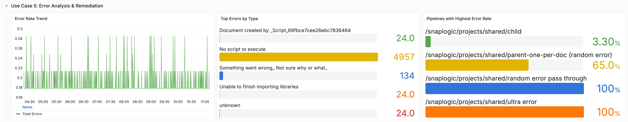 Error analysis dashboard showing error-rate trend, top errors by type, and pipelines with the highest error rate