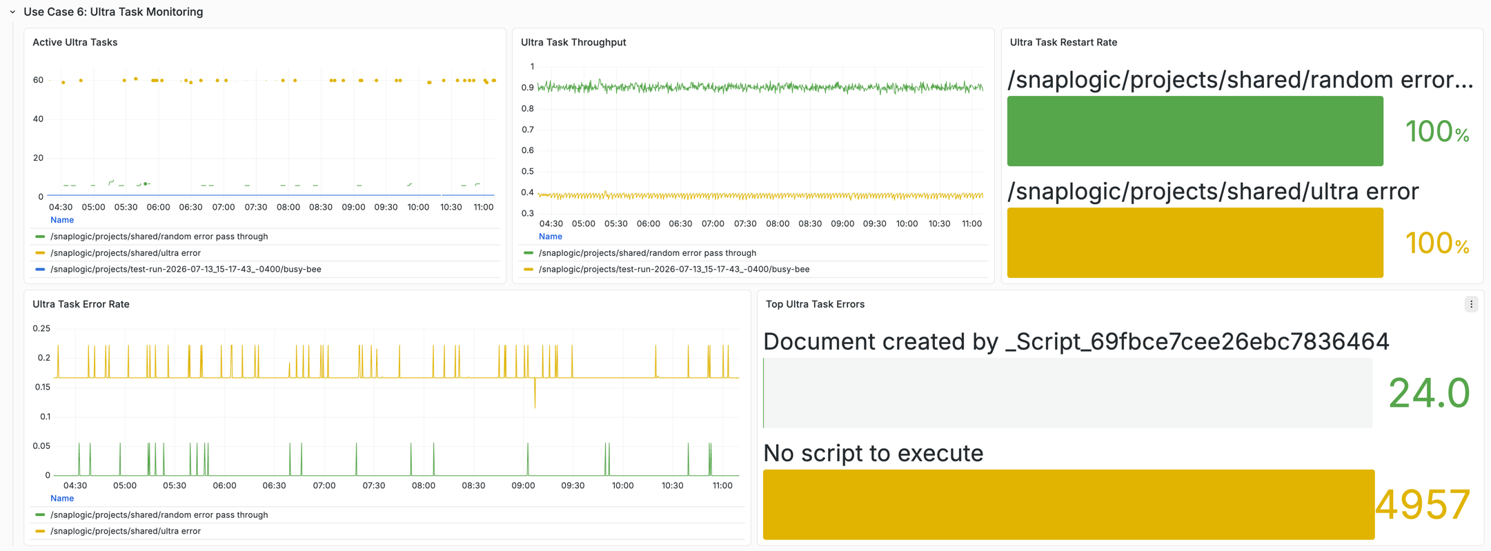 Ultra Task monitoring dashboard showing active tasks, throughput, restart rate, error rate, and top errors