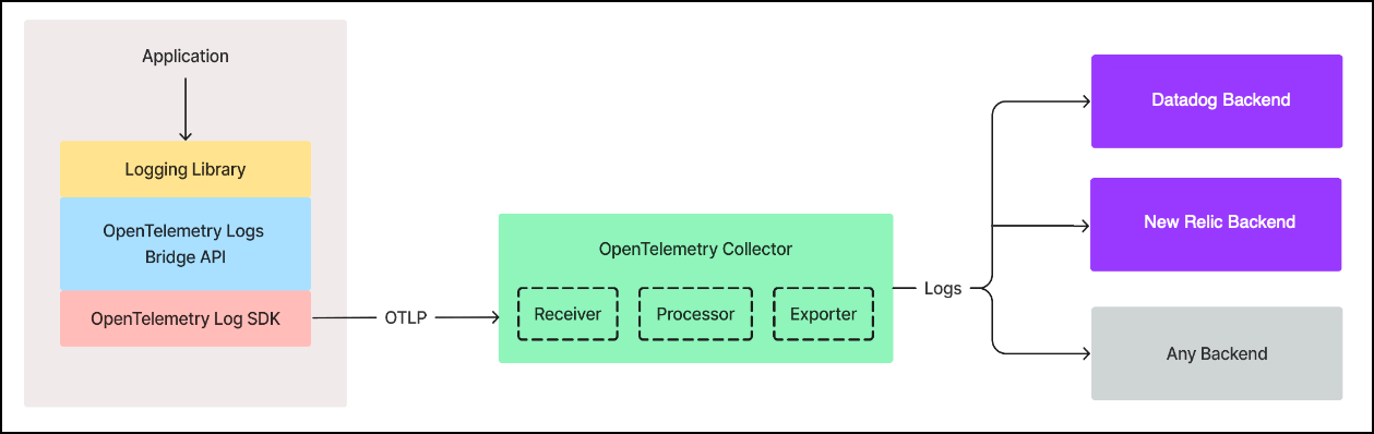 SnapLogic OTEL implementation architecture